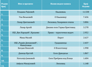 Rang lista konkursa upoznaj moj zavicaj